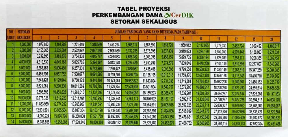 Tabel SiCerDIK Setoran Sekaligus